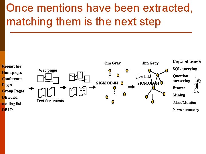 Once mentions have been extracted, matching them is the next step Researcher Homepages Jim