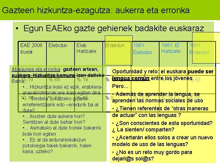 Gazteen hizkuntza-ezagutza: aukerra eta erronka • Egun EAEko gazte gehienek badakite euskaraz EAE 2006