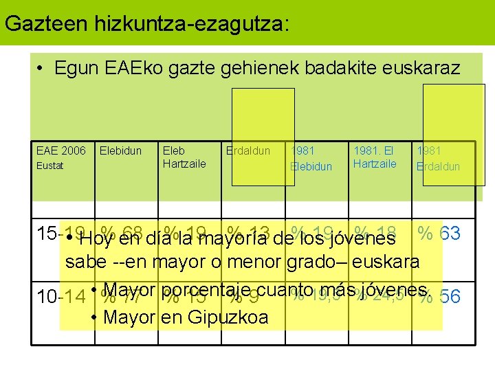 Gazteen hizkuntza-ezagutza: • Egun EAEko gazte gehienek badakite euskaraz EAE 2006 Eustat Elebidun Eleb