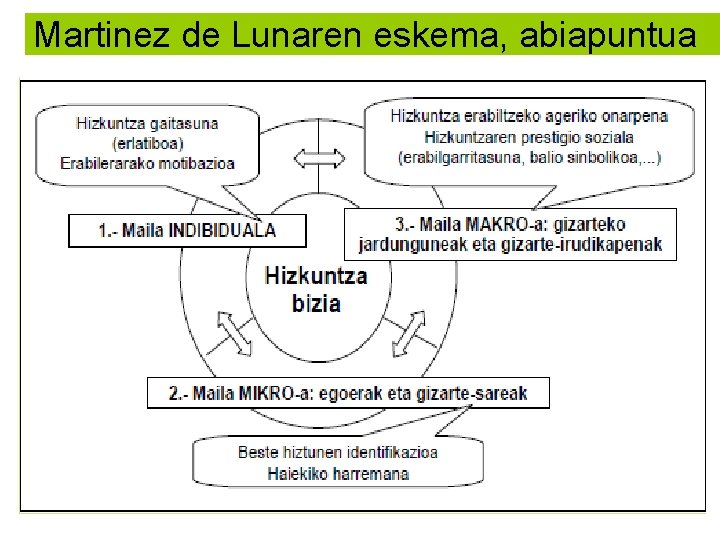 Martinez de Lunaren eskema, abiapuntua 