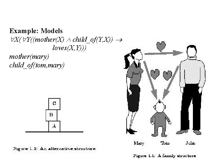 Example: Models X( Y((mother(X) child_of(Y, X)) loves(X, Y))) mother(mary) child_of(tom, mary) 