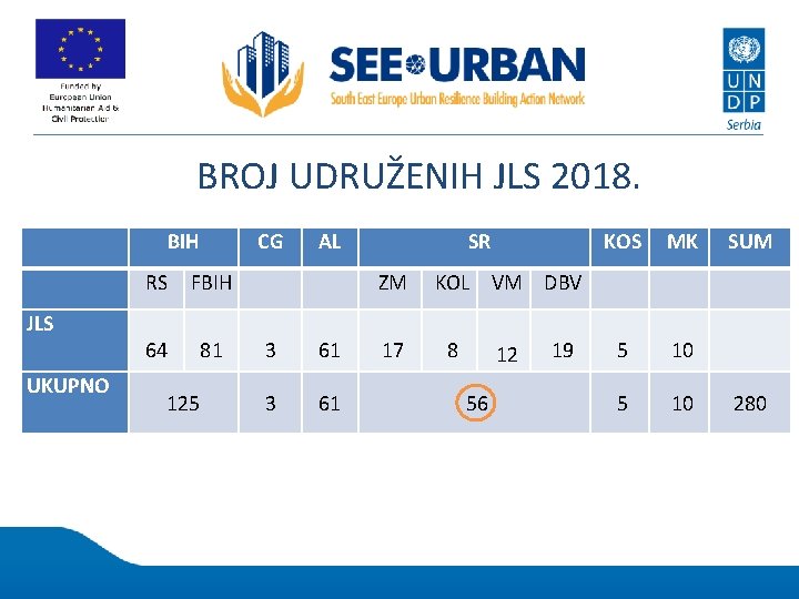 BROJ UDRUŽENIH JLS 2018. BIH JLS UKUPNO CG RS FBIH 64 81 125 AL