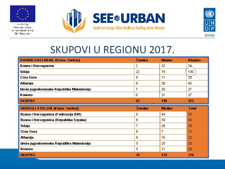 SKUPOVI U REGIONU 2017. UVODNI SASTANAK država / teritorij Žensko Muško Ukupno Bosna i