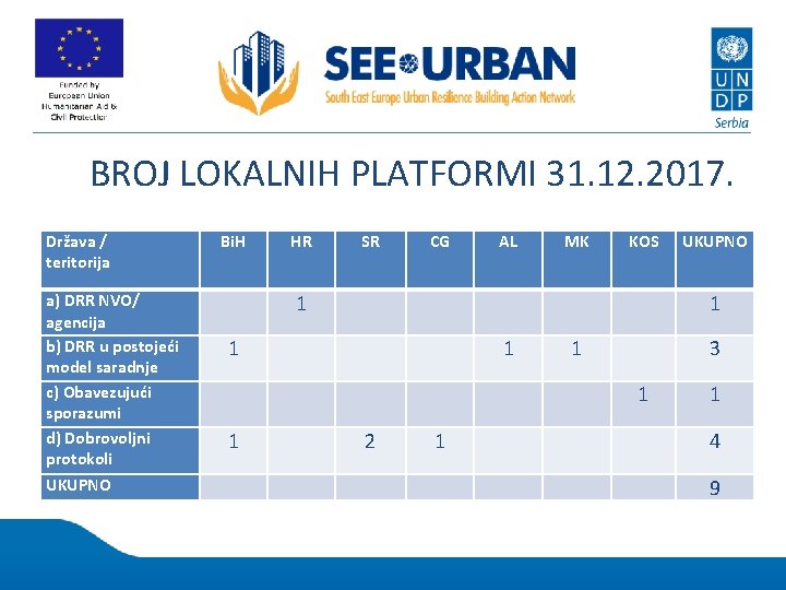 BROJ LOKALNIH PLATFORMI 31. 12. 2017. Država / teritorija a) DRR NVO/ agencija b)