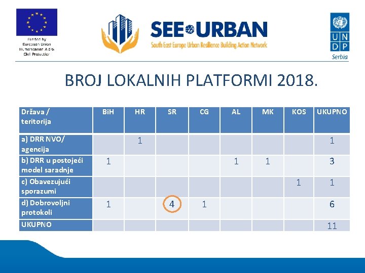 BROJ LOKALNIH PLATFORMI 2018. Država / teritorija a) DRR NVO/ agencija b) DRR u