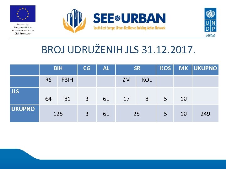 BROJ UDRUŽENIH JLS 31. 12. 2017. BIH JLS UKUPNO CG RS FBIH 64 81