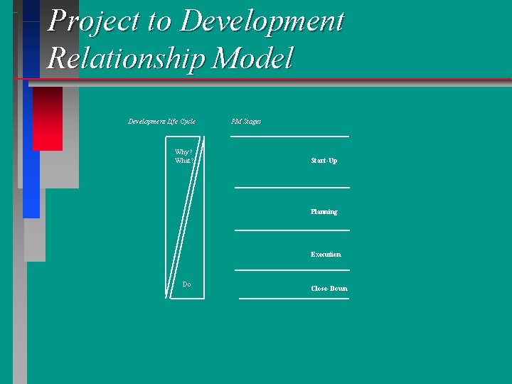 Project to Development Relationship Model Development Life Cycle Why? What? PM Stages Start-Up Planning