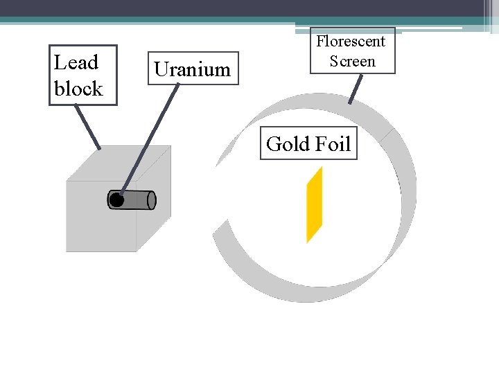 Lead block Uranium Florescent Screen Gold Foil 