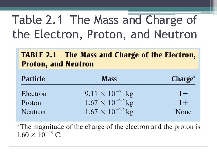 Table 2. 1 The Mass and Charge of the Electron, Proton, and Neutron 