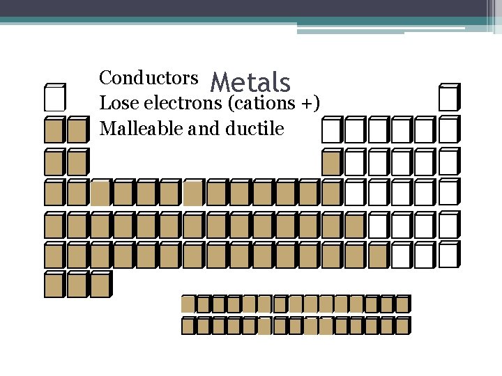 Conductors Metals Lose electrons (cations +) Malleable and ductile 