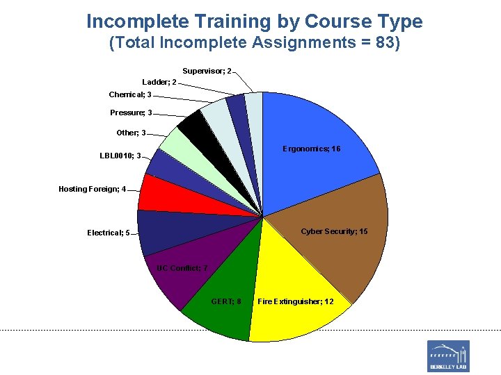 Incomplete Training by Course Type (Total Incomplete Assignments = 83) Supervisor; 2 Ladder; 2