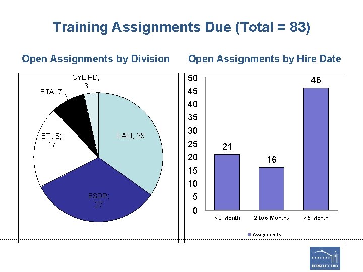 Training Assignments Due (Total = 83) Open Assignments by Division ETA; 7 CYL RD;