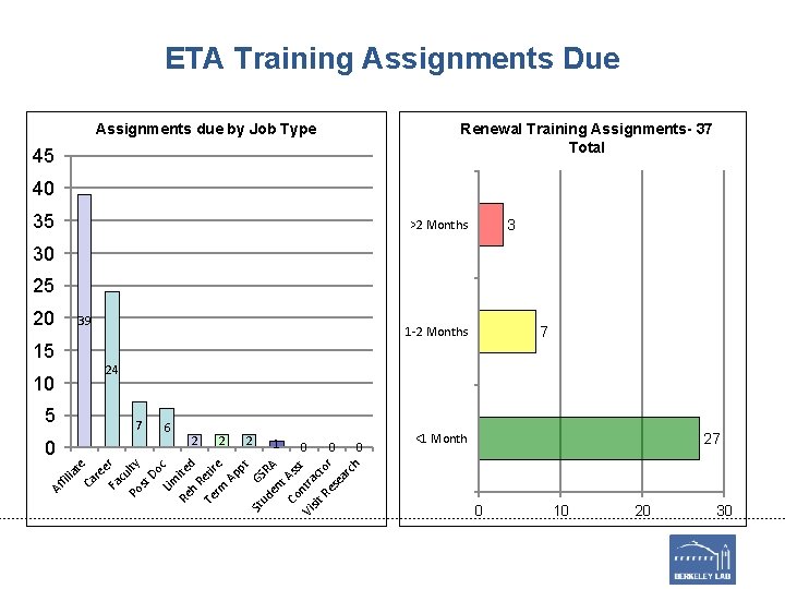 ETA Training Assignments Due Renewal Training Assignments- 37 Total Assignments due by Job Type
