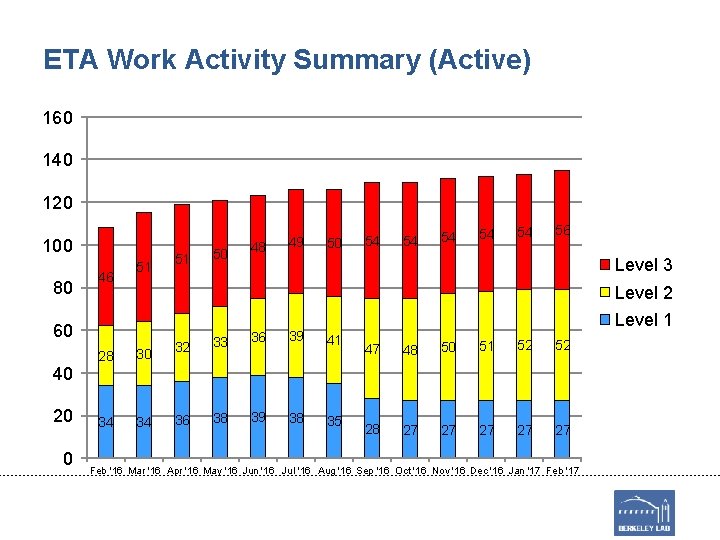 ETA Work Activity Summary (Active) 160 140 120 100 80 46 51 20 0
