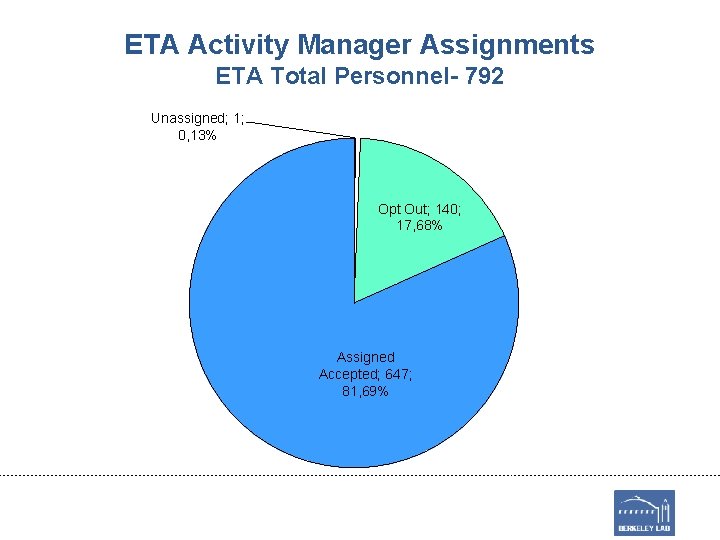 ETA Activity Manager Assignments ETA Total Personnel- 792 Unassigned; 1; 0, 13% Opt Out;