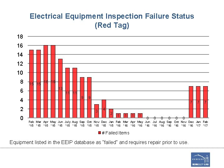 Electrical Equipment Inspection Failure Status (Red Tag) 18 16 14 12 10 8 6