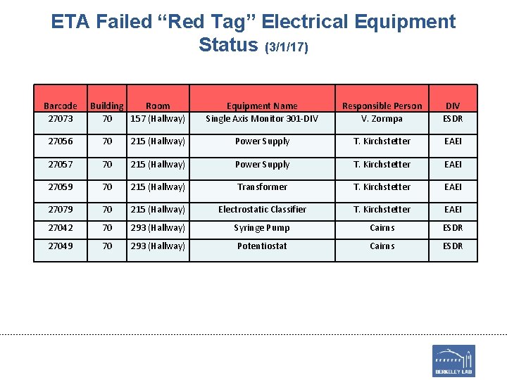 ETA Failed “Red Tag” Electrical Equipment Status (3/1/17) Barcode 27073 Building Room 70 157
