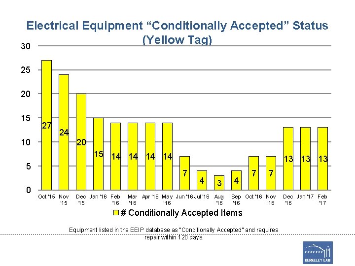 Electrical Equipment “Conditionally Accepted” Status (Yellow Tag) 30 25 20 15 10 27 24