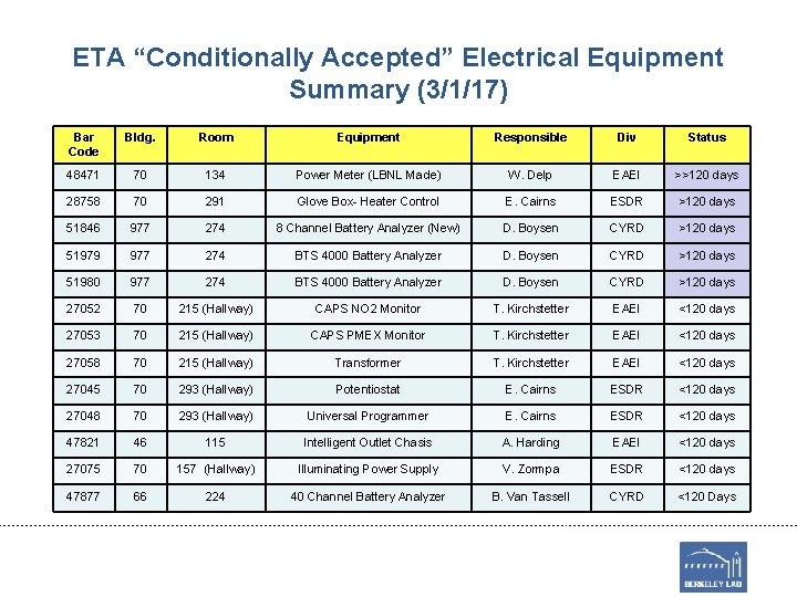 ETA “Conditionally Accepted” Electrical Equipment Summary (3/1/17) Bar Code Bldg. Room Equipment Responsible Div