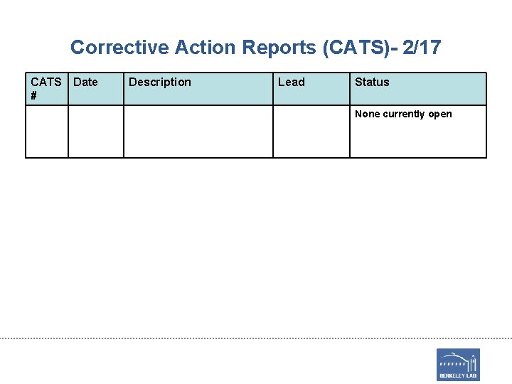 Corrective Action Reports (CATS)- 2/17 CATS # Date Description Lead Status None currently open