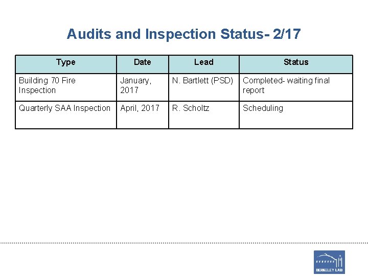 Audits and Inspection Status- 2/17 Type Date Lead Status Building 70 Fire Inspection January,