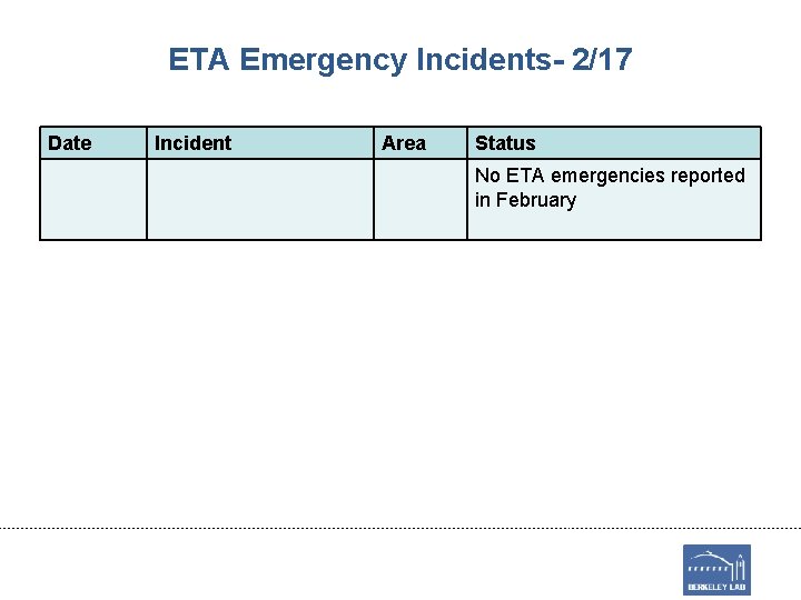 ETA Emergency Incidents- 2/17 Date Incident Area Status No ETA emergencies reported in February