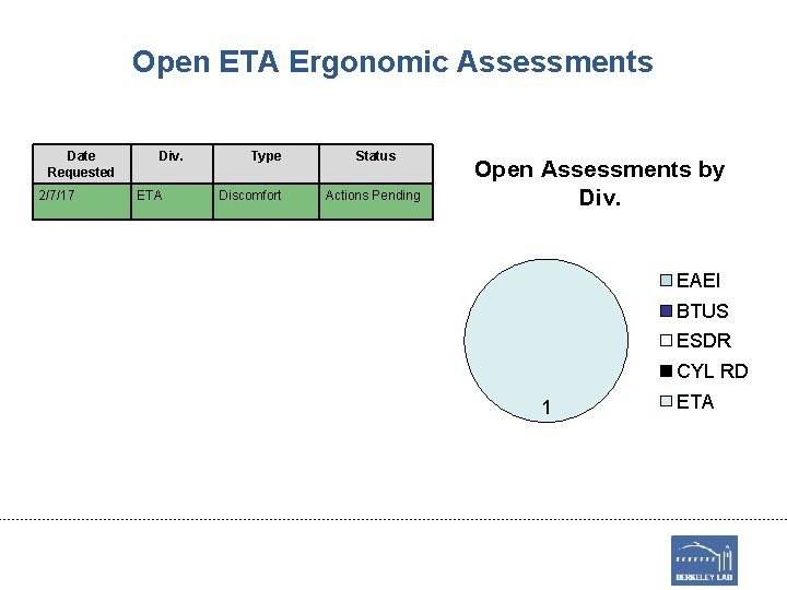 Open ETA Ergonomic Assessments Date Requested 2/7/17 Div. ETA Type Discomfort Status Actions Pending