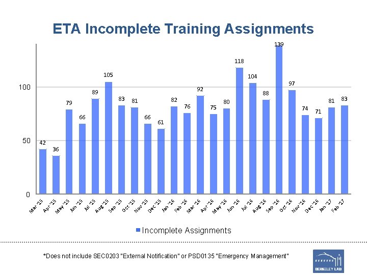 ETA Incomplete Training Assignments 139 118 105 100 104 89 83 79 42 82