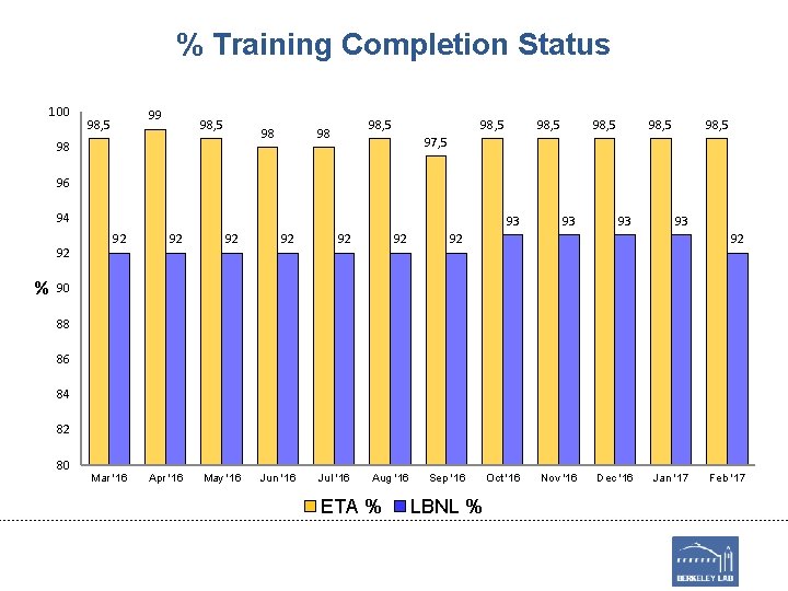 % Training Completion Status 100 99 98, 5 98 98 98, 5 98, 5