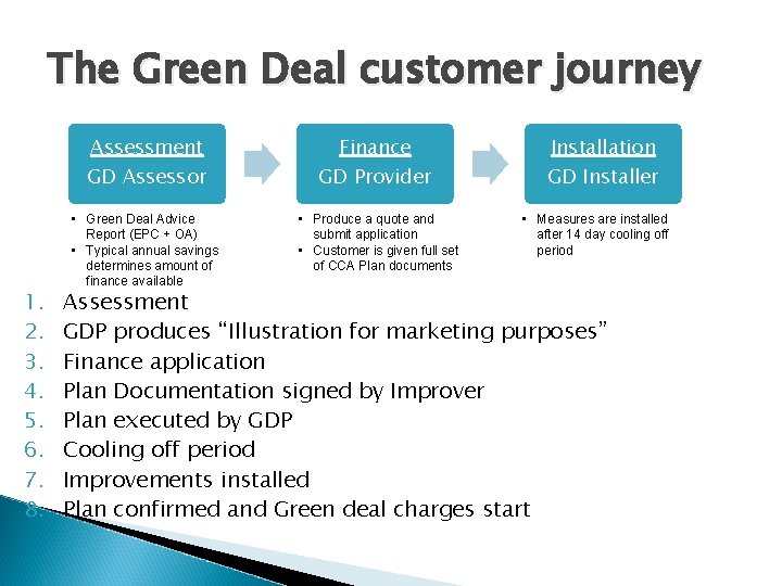 The Green Deal customer journey Assessment 1. 2. 3. 4. 5. 6. 7. 8.