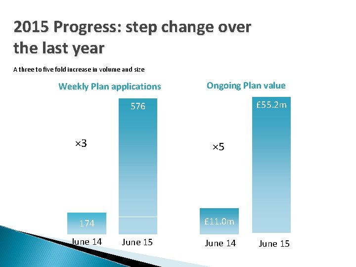 2015 Progress: step change over the last year A three to five fold increase