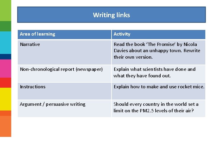 Writing links Area of learning Activity Narrative Read the book ‘The Promise’ by Nicola