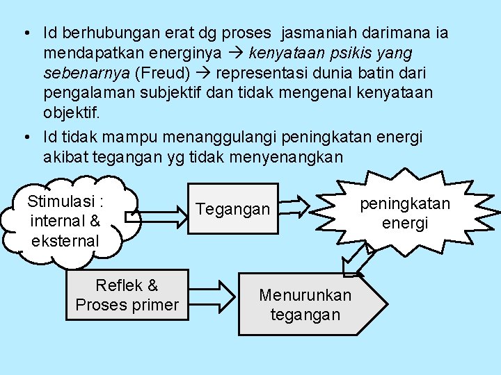  • Id berhubungan erat dg proses jasmaniah darimana ia mendapatkan energinya kenyataan psikis