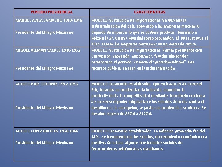 PERIODO PRESIDENCIAL MANUEL AVILA CAMACHO 1940 -1946 Presidente del Milagro Mexicano. MIGUEL ALEMAN VALDES