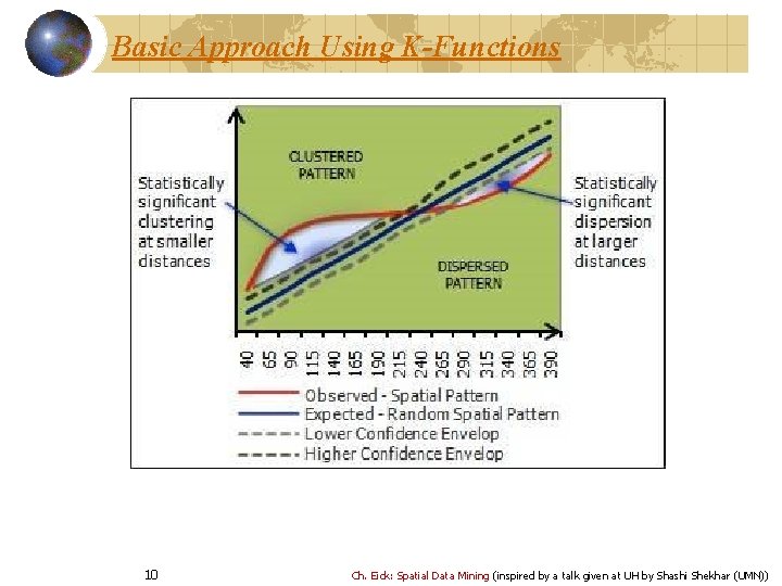 Basic Approach Using K-Functions 10 Ch. Eick: Spatial Data Mining (inspired by a talk