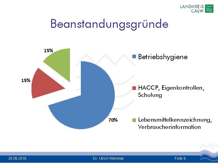 Beanstandungsgründe 15% Betriebshygiene 15% HACCP, Eigenkontrollen, Schulung 70% 26. 09. 2016 Dr. Ulrich Wemmer