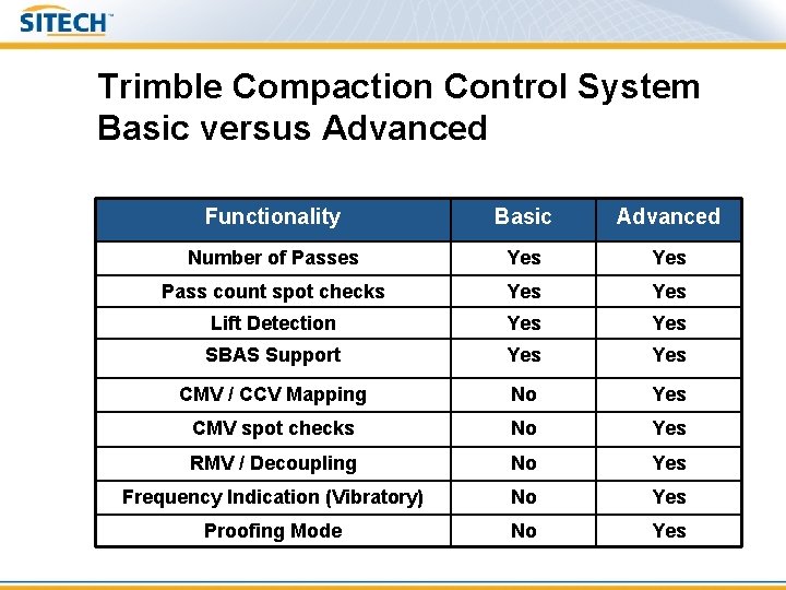 Trimble Compaction Control System Basic versus Advanced 022482 -1087 – HH-Z 5 Functionality Basic
