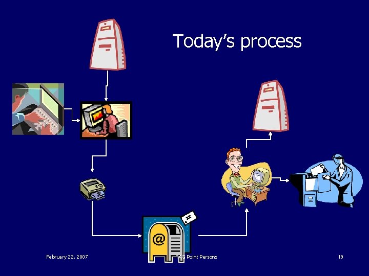 Today’s process February 22, 2007 TAG Point Persons 19 