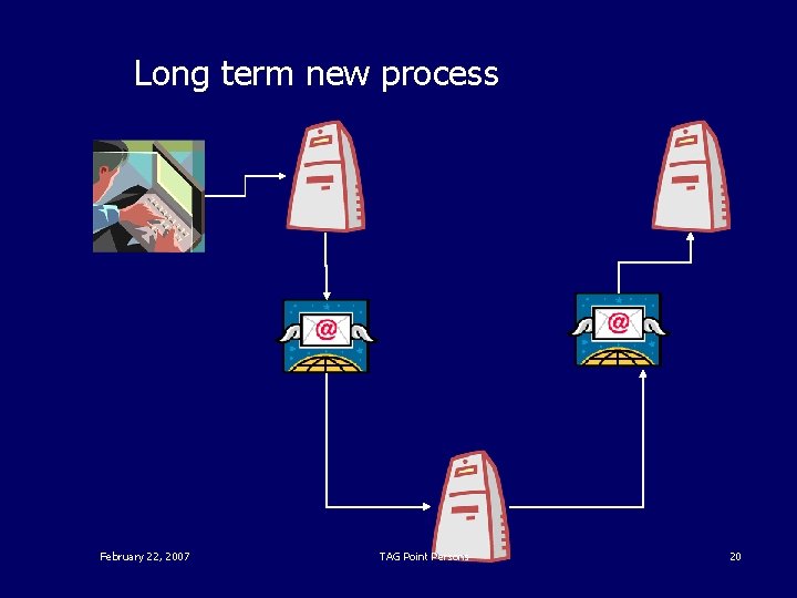 Long term new process February 22, 2007 TAG Point Persons 20 