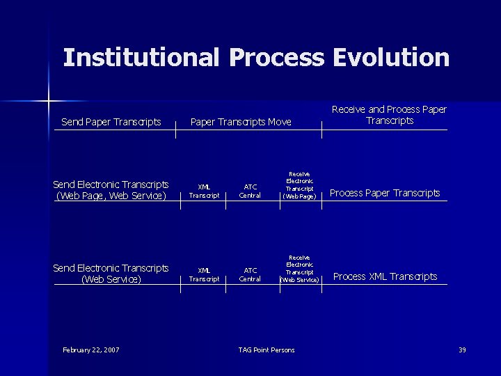 Institutional Process Evolution Send Paper Transcripts Send Electronic Transcripts (Web Page, Web Service) Send
