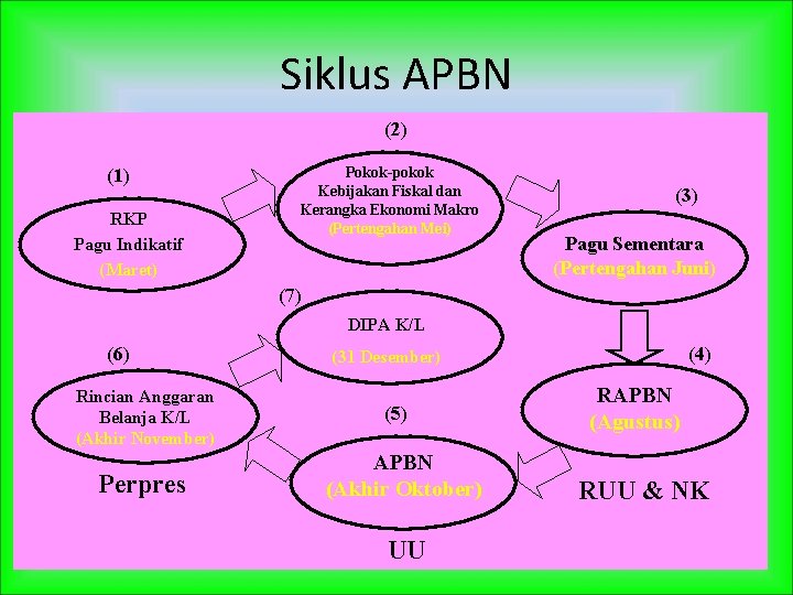 Siklus APBN (2) (1) RKP Pagu Indikatif (Maret) Pokok-pokok Kebijakan Fiskal dan Kerangka Ekonomi