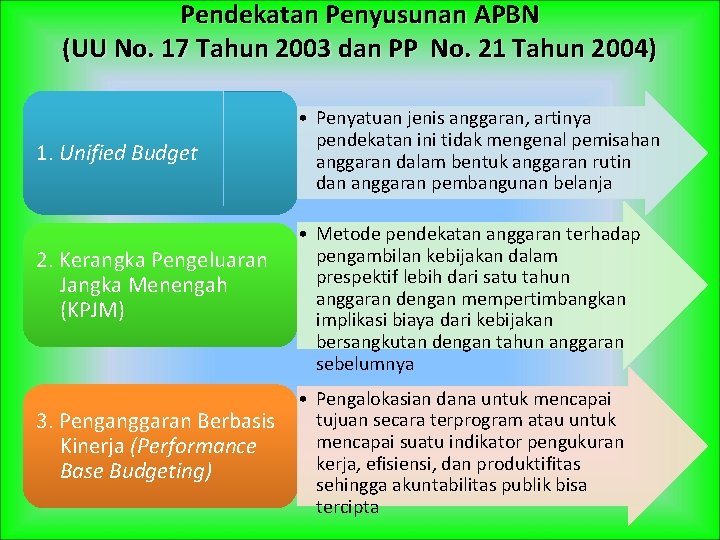 Pendekatan Penyusunan APBN (UU No. 17 Tahun 2003 dan PP No. 21 Tahun 2004)