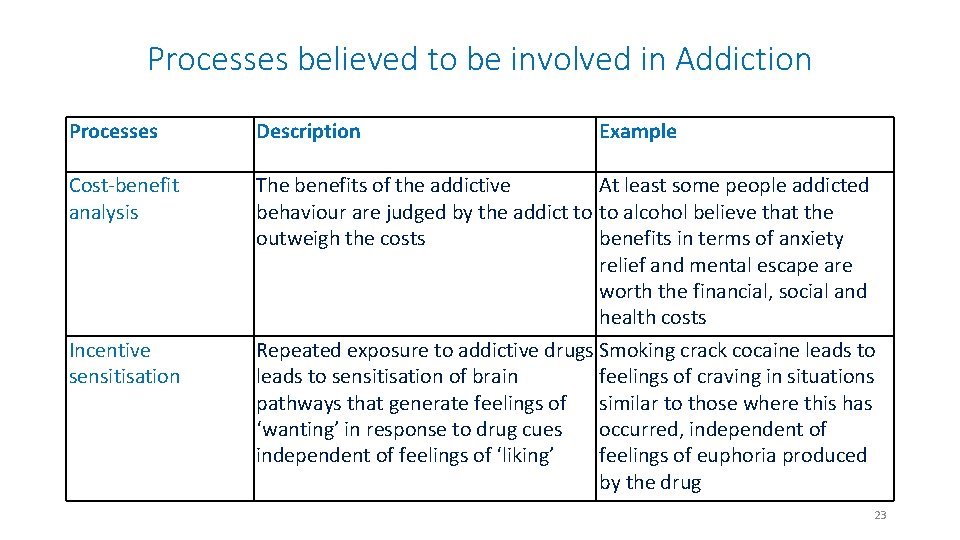Processes believed to be involved in Addiction Processes Description Cost-benefit analysis The benefits of