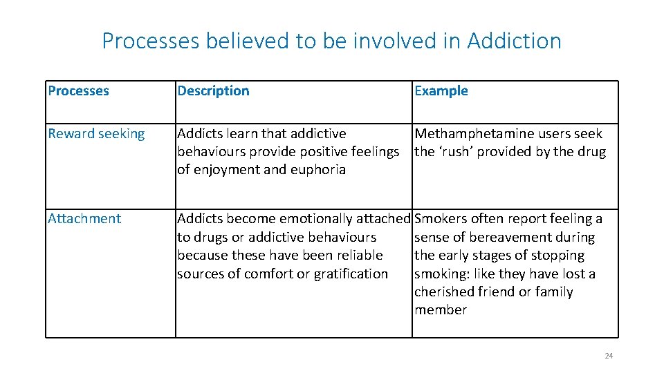 Processes believed to be involved in Addiction Processes Description Example Reward seeking Addicts learn