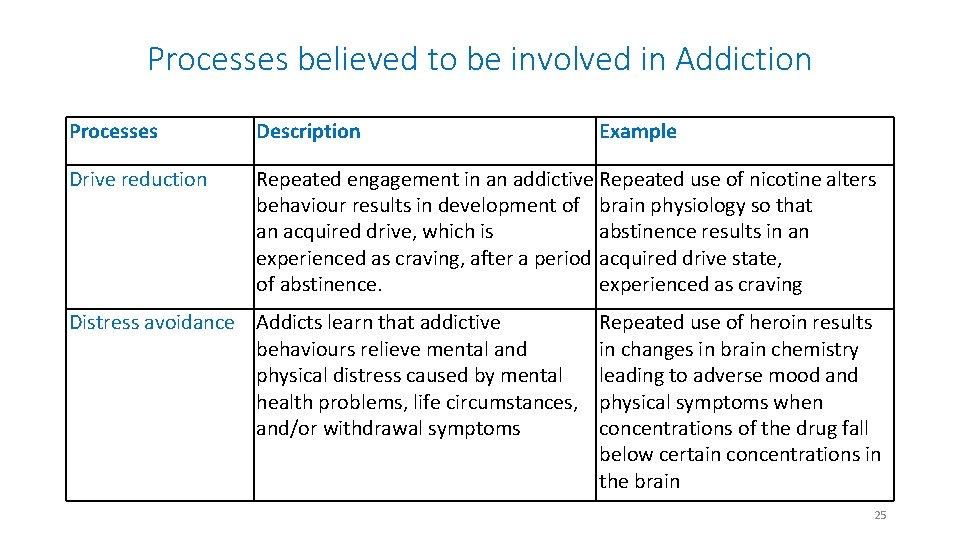 Processes believed to be involved in Addiction Processes Description Drive reduction Repeated engagement in