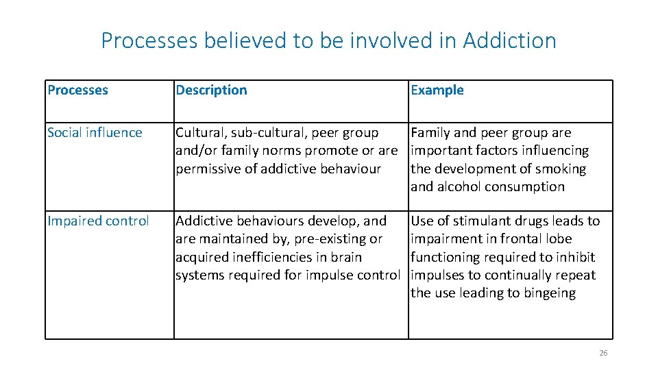 Processes believed to be involved in Addiction Processes Description Example Social influence Cultural, sub-cultural,