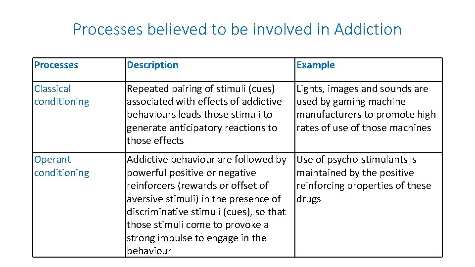 Processes believed to be involved in Addiction Processes Description Example Classical conditioning Repeated pairing