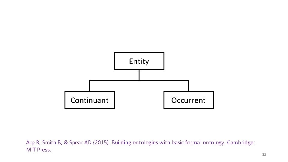 Entity Continuant Occurrent Arp R, Smith B, & Spear AD (2015). Building ontologies with
