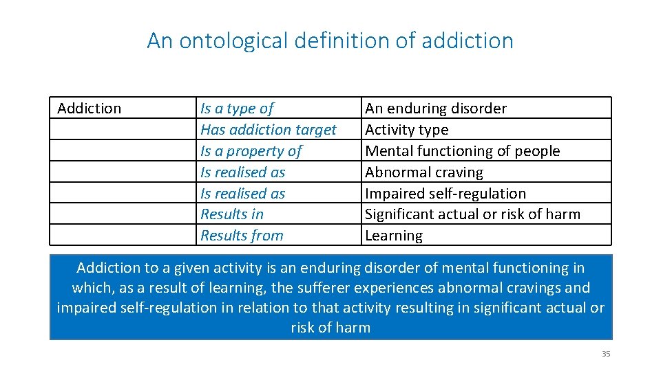 An ontological definition of addiction Addiction Is a type of Has addiction target Is