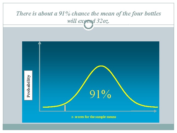 Probability There is about a 91% chance the mean of the four bottles will